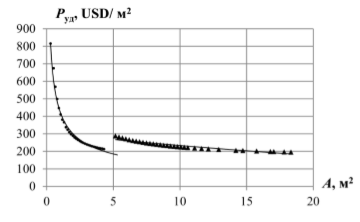 Рисунок 2 – Удельная стоимость 1 м2 паяного пластинчатого теплообменника в зависимости от его общей площади