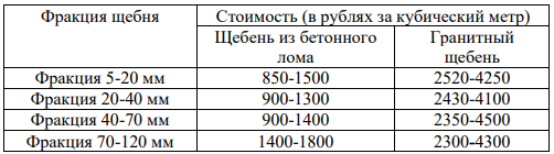 Средняя стоимость гранитного щебня и щебня из бетонного лома