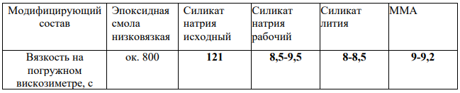 Вязкость пропиточных составов