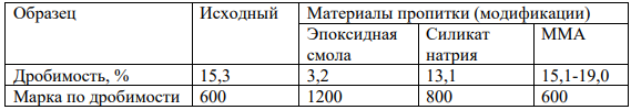 Дробимость вторичного щебня из бетонного лома