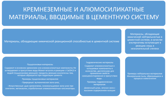 Классификация тонкодисперсных минеральных добавок по типуактивности в цементах [7,8].
