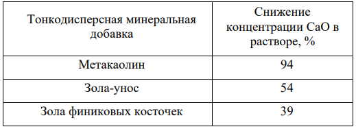 Результаты оценки пуццоланической активности тонкодисперсныхминеральных добавок по методу Фраттини 