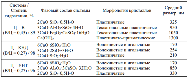 Основные структурные характеристики исследуемыхцементных систем при длительности твердения 10 лет