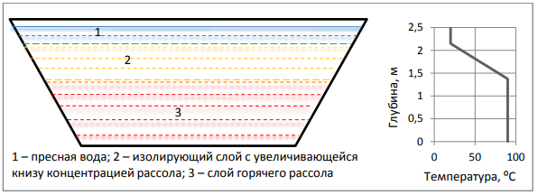 Солнечные соляные пруды как источники энергии