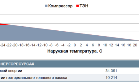 Рис. 1. Теплопотери дома и эксплуатационные расходы теплового насоса
