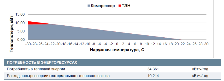 Отопление жилого дома с помощью теплового насоса