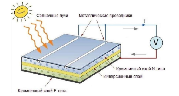 Схема работы солнечной батареи на основе кремниевого слоя