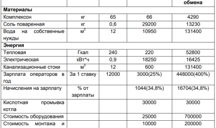 Сравнительный технико-экономический анализ технологий водоподготовки