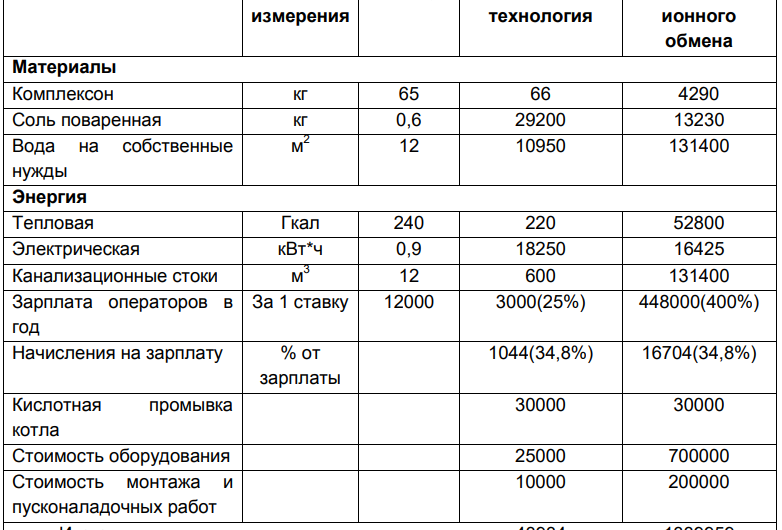 Экономическое сравнение ионообменных фильтров и устройств дозирования комплексонатами