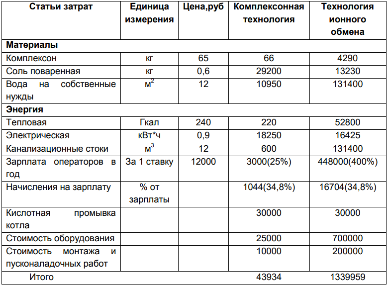 Сравнительный технико-экономический анализ технологий водоподготовки