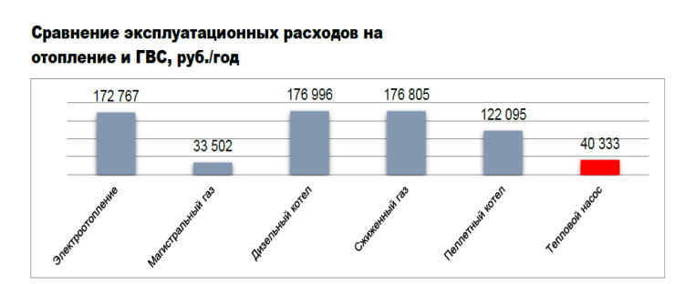 Рис. 2. Сравнение эксплуатационных расходов на теплоснабжение разнымиспособами