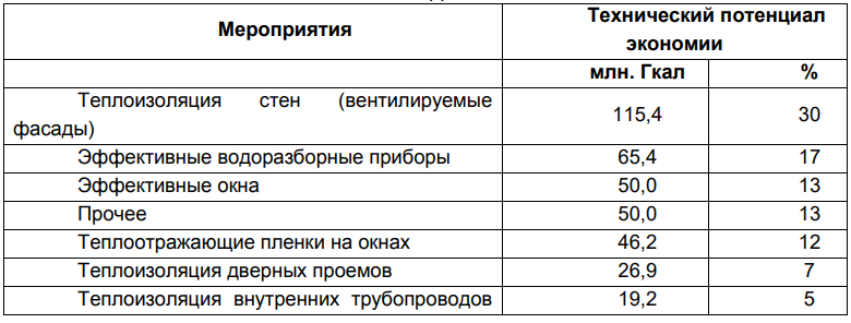 Таблица 1
Потенциал мероприятий по экономии энергии в существующих
жилых зданиях