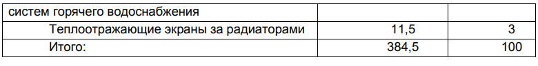 Таблица 1Потенциал мероприятий по экономии энергии в существующих
жилых зданиях
