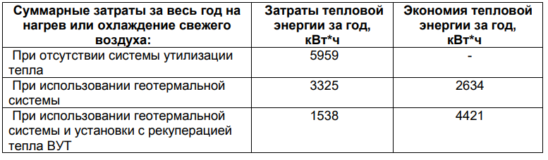 Расчет эффективности вентиляции с применением ГТО и рекуперациитеплоты
