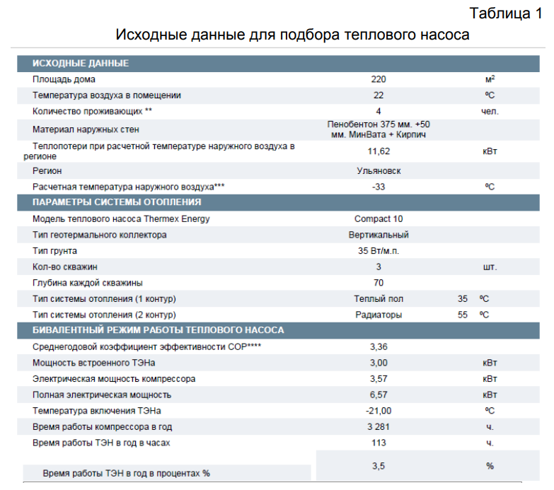 На рис. 1 приведены теплопотери дома площадью 220 кв.м и годовой расходэлектроэнергии на тепловой насос.