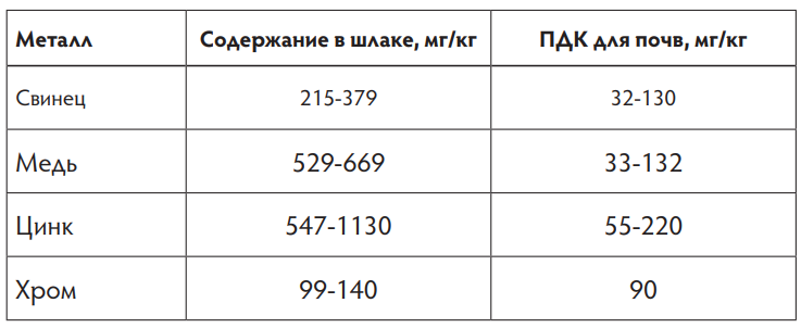 Содержание тяжелых металлов в шлаке МСЗ №4 [8]