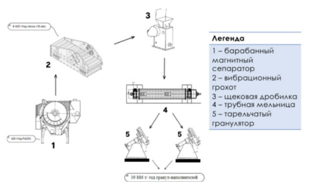 Рис. 1. Схема утилизации шлака по Методу 1.