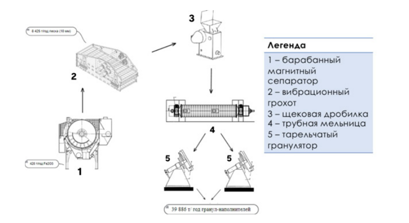 Рис. 1. Схема утилизации шлака по Методу 1.