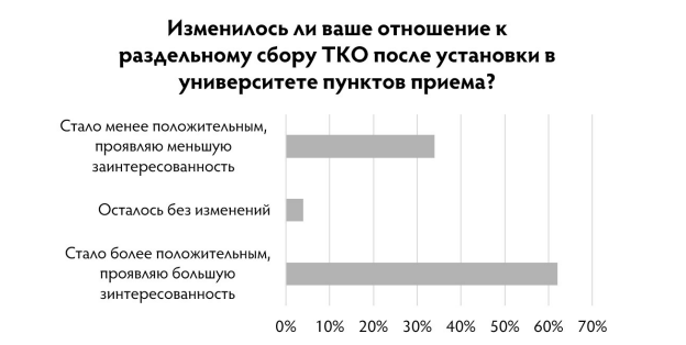 Результаты опроса об изменении отношения к раздельномусбору отходов, после установки специализированных пунктов приема.