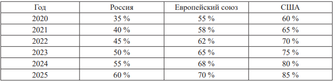 Cравнение уровня внедрения реверсивной логистики в промышленных городах РФ,США и ЕС за 2025 г.