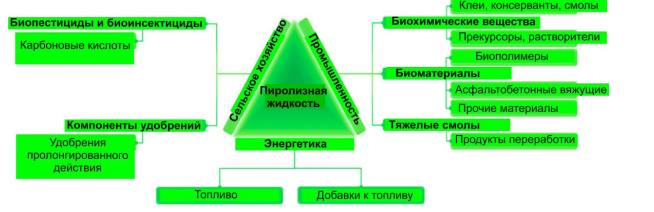 Применение пиролизной жидкости.