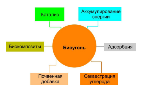 Применение биоугля.