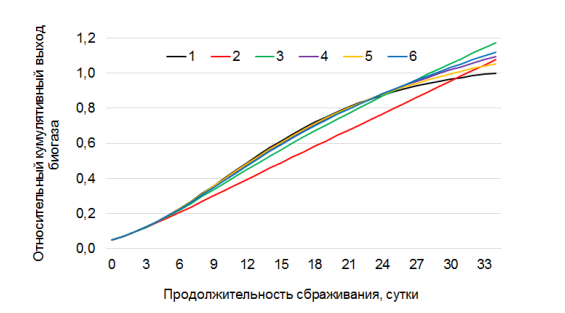 Кумулятивный выход биогаза для: 1 – реактора периодического действия и реакторов непрерывного действия соследующими характеристиками: 2 – Δt = 1, n = 5; 3 – Δt = 1, n = 15; 4 – Δt = 2, n = 25; 5 – Δt = 4, n = 25; 6 – Δt = 1, n = 35.