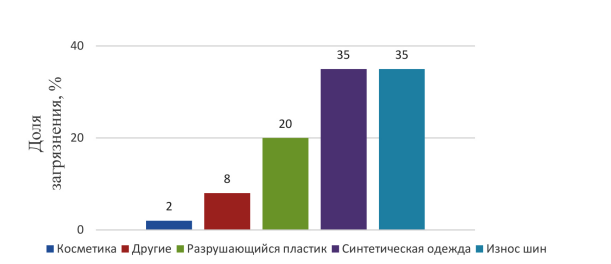 Распределение источников загрязнения микропластика.