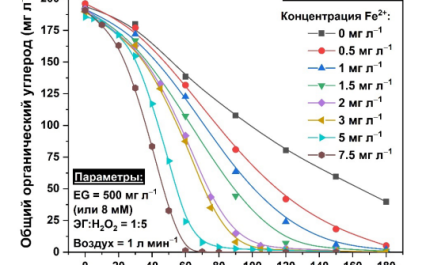 Кинетические кривые минерализации ЭГ в зависимости от концентрации Fe2+ в системе H2O2/воздух/Fe/УФ-С