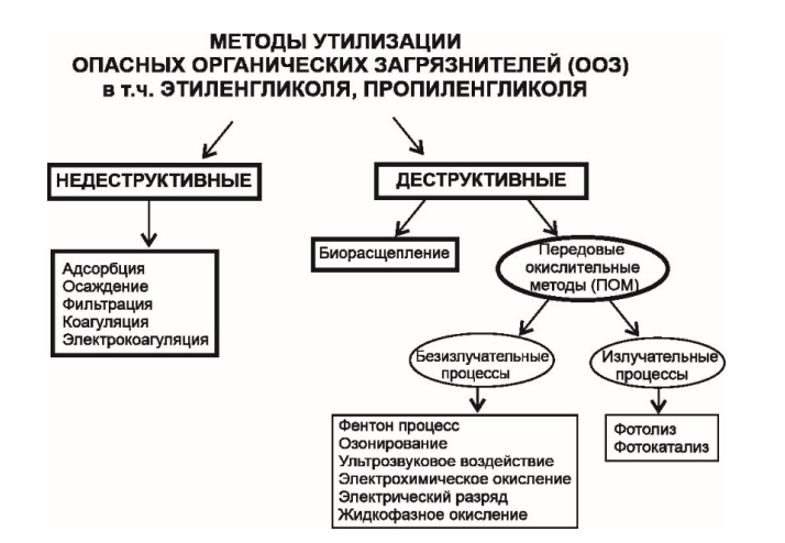 Методы утилизации сточных вод.