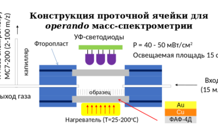Конструкция проточной ячейки для operando масс-спектрометрии.