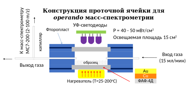 Конструкция проточной ячейки для operando масс-спектрометрии.