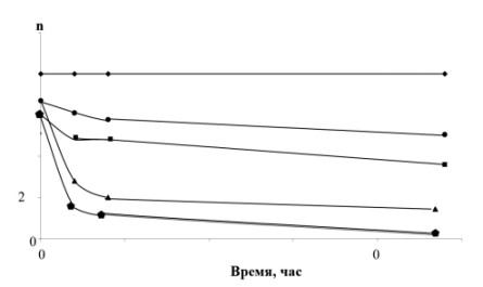 Динамика изменения числа (n) особей Paramecium caudatum в водной среде с содержанием частиц МП (5 мкг/мл): 1- контроль без МП; 2 – полистирольные микросферы; 3- микрогранулы вторично-переработанного ПП; 4 - гранулированный порошок ПЭВД; 5- микрочастицы вторичного ПВХ.