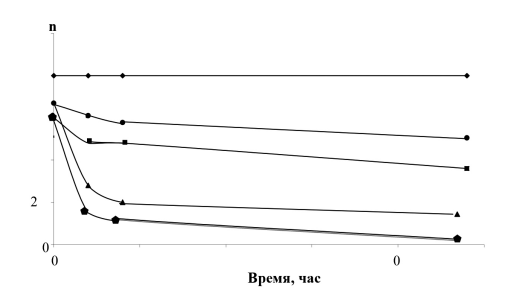 Динамика изменения числа (n) особей Paramecium caudatum в водной среде с содержанием частиц МП (5 мкг/мл): 1- контроль без МП; 2 – полистирольные микросферы; 3- микрогранулы вторично-переработанного ПП; 4 - гранулированный порошок ПЭВД; 5- микрочастицы вторичного ПВХ.
