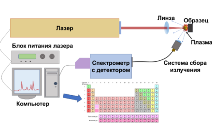 Принципиальная схема спектрометрии лазерно-индуцированной плазмы.