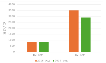 Сравнение содержания Нм и Вм ПАУ в почве за 2018 и 2019 года