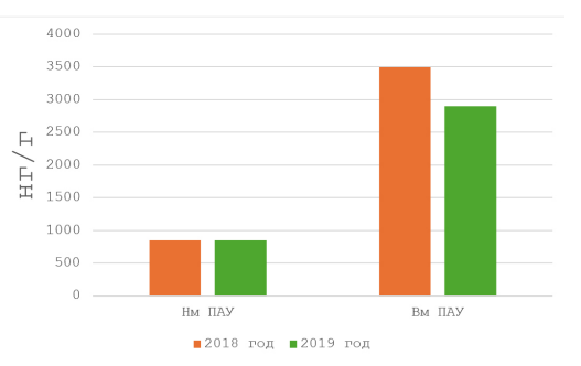Сравнение содержания Нм и Вм ПАУ в почве за 2018 и 2019 года