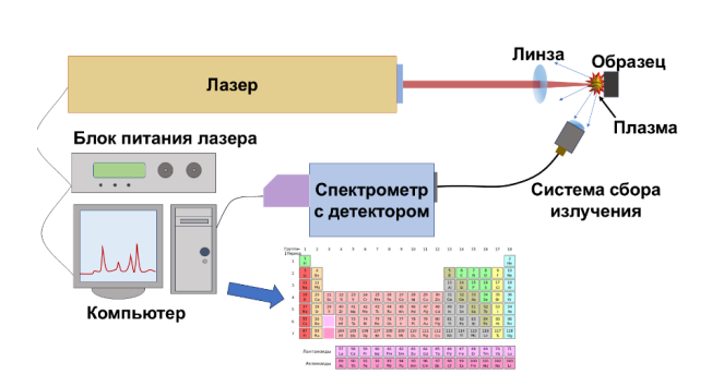 Принципиальная схема спектрометрии лазерно-индуцированной плазмы.