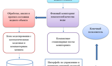 Функциональная схема программно-аппаратного комплекса.