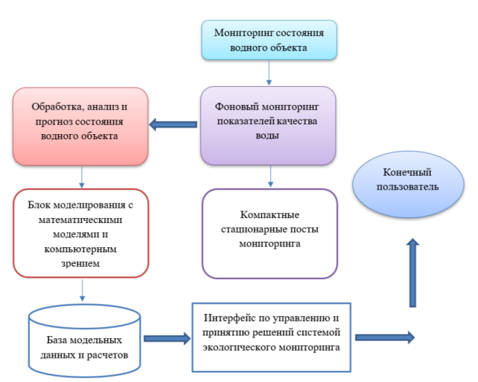 Функциональная схема программно-аппаратного комплекса.