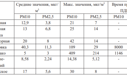 Сравнение средних и максимальных значений за февраль 2024 г. с семи пунктов мониторинга.