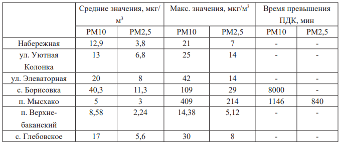 Сравнение средних и максимальных значений за февраль 2024 г. с семи пунктов мониторинга.