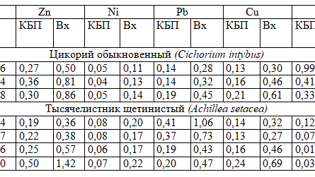 Биогеохимические коэффициенты тяжелых металлов импактной зоны НчГРЭС.