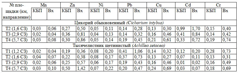 Биогеохимические коэффициенты тяжелых металлов импактной зоны НчГРЭС.