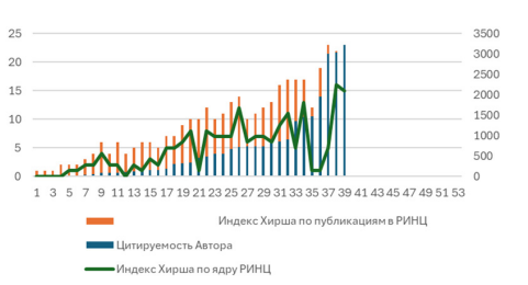 Гистограмма характеристик авторов.