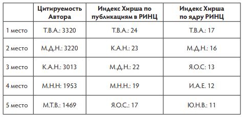 Авторы с наиболее высокими характеристикамипо выбранным критериям.