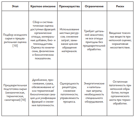 Типовой технологический цикл создания техногрунта.