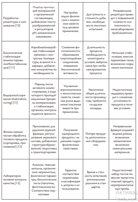 Типовой технологический цикл создания техногрунта.