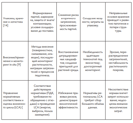 Типовой технологический цикл создания техногрунта.