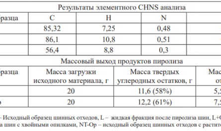 Результаты исследования пиролизной переработки отходов.